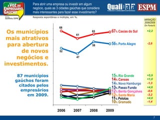 Para abrir uma empresa ou investir em algumnegócio, quais as 3 cidades gaúchas que consideramais interessantes para fazer esse investimento?Resposta espontânea e múltipla, em %.VARIAÇÃO2008/2009Em Pontos%Os municípiosmais atrativos para aberturade novosnegócios e investimentos.87 municípiosgaúchos foram citados pelos empresáriosem 2009.67% Caxias do Sul+2,256% Porto Alegre-2,615% Rio Grande+5,914% Canoas+1,014% Novo Hamburgo-1,313% Passo Fundo+4,612% Bento Gonçalves-0,612% Santa Maria-3,211% Pelotas+4,010% Gramado-1,47