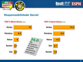 Responsabilidade Social34,0%Não lembraramde nenhumaempresasocialmenteresponsável82