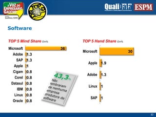Software43,3%Não lembraramde nenhumaempresaprodutora desoftware83
