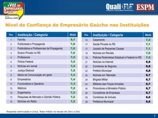 Nível de Confiança do Empresário Gaúcho nas InstituiçõesResposta estimulada e única. Nota média na escala de Zero a Dez.9