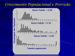 Crescimento Populacional e Previsão
                                      Desvio Padrão = 0,05

    Porcentagem das Popula...