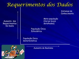Requerimentos dos Dados
                                                     Sistemas de
                                                     Conhecimento

                                    Meta-população
Aumento dos                         (Varias locais
Requerimentos                       detalhados)
  De Dadio
                        População Única
                        Estocástica


                População Única
                Determinística


                          Aumento de Realismo
 