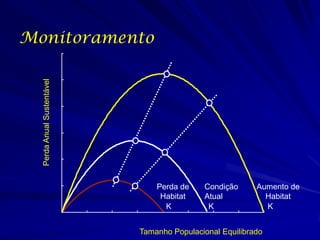 Monitoramento
  Perda Anual Sustentável




                                Perda de    Condição      Aumento de
                                 Habitat    Atual           Habitat
                                  K          K              K


                            Tamanho Populacional Equilibrado
 