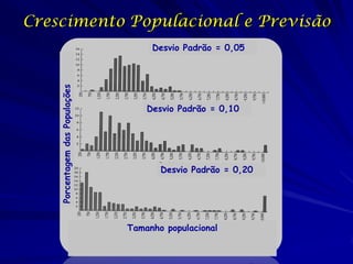 Crescimento Populacional e Previsão
                                      Desvio Padrão = 0,05

    Porcentagem das Populações



                                     Desvio Padrão = 0,10




                                        Desvio Padrão = 0,20




                                 Tamanho populacional
 