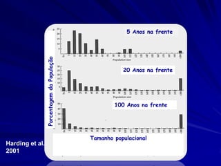 5 Anos na frente


                 Porcentagem da População


                                                       20 Anos na frente




                                                    100 Anos na frente




                                            Tamanho populacional
Harding et al.
2001
 