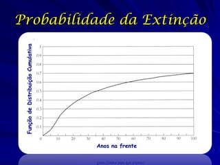Probabilidade da Extinção
 Função de Distribuição Cumulativa




                                     Anos na frente
 