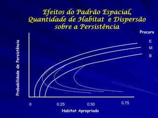 Efeitos do Padrão Espacial,
                                Quantidade de Habitat e Dispersão
                                       sobre a Persistência
                                                                      Procura

                                                                          E
Probabilidade de Persistência




                                                                          M

                                                                          B




                                0       0.25          0.50     0.75
                                          Habitat Apropriado
 