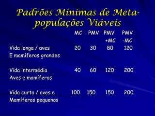 Padrões Mínimas de Meta-
     populações Viáveis
                       MC   PMV PMV     PMV
                                 +MC    -MC
Vida longa / aves      20    30   80     120
E mamíferos grandes

Vida intermédia        40    60   120   200
Aves e mamíferos

Vida curta / aves e   100   150   150   200
Mamíferos pequenos
 