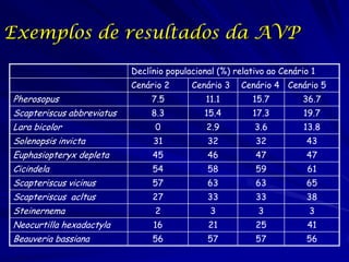 Exemplos de resultados da AVP

                           Declínio populacional (%) relativo ao Cenário 1
                           Cenário 2      Cenário 3    Cenário 4 Cenário 5
Pherosopus                      7.5           11.1        15.7        36.7
Scapteriscus abbreviatus        8.3          15.4         17.3         19.7
Lara bicolor                     0            2.9         3.6          13.8
Solenopsis invicta              31            32          32           43
Euphasiopteryx depleta          45            46          47           47
Cicindela                       54            58          59            61
Scapteriscus vicinus            57            63          63           65
Scapteriscus acltus             27            33          33           38
Steinernema                      2             3           3            3
Neocurtilla hexadactyla         16            21          25            41
Beauveria bassiana              56            57          57           56
 