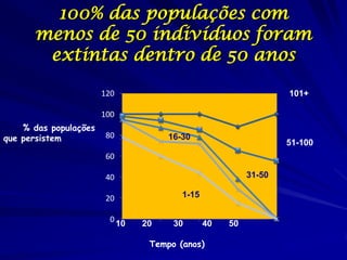 100% das populações com
      menos de 50 indivíduos foram
       extintas dentro de 50 anos

                       120                                         101+

                       100
    % das populações
que persistem           80             16-30
                                                                   51-100
                        60

                        40                                 31-50

                        20                1-15

                         0
                             10   20    30       40   50

                                   Tempo (anos)
 