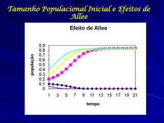 Tamanho Populacional Inicial e Efeitos de
                Allee
 