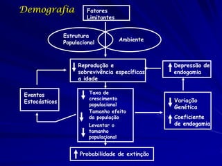 Demografia              Fatores
                        Limitantes


               Estrutura
                                       Ambiente
               Populacional



                    Reprodução e                  Depressão de
                    sobrevivência específicas     endogamia
                    a idade

Eventos                 Taxa de
                        crescimento               Variação
Estocásticos            populacional
                                                  Genética
                        Tamanho efeito
                        da população              Coeficiente
                        Levantar o                de endogamia
                        tamanho
                        populacional


                     Probabilidade de extinção
 