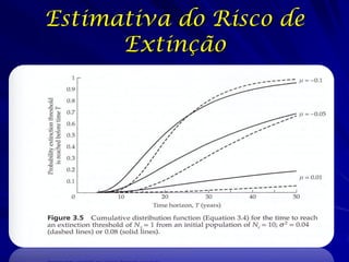 Estimativa do Risco de
      Extinção
 