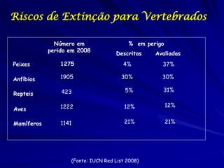 Riscos de Extinção para Vertebrados

              Número em                  % em perigo
            perido em 2008
                                    Descritas    Avaliadas
Peixes          1275                   4%          37%

Anfíbios        1905                   30%         30%

                423                     5%         31%
Repteis

                1222                    12%            12%
Aves

Mamíferos       1141                    21%            21%




                   (Fonte: IUCN Red List 2008)
 