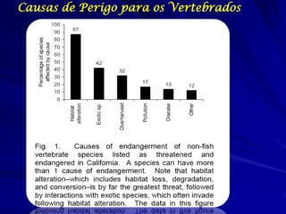 Causas de Perigo para os Vertebrados
 