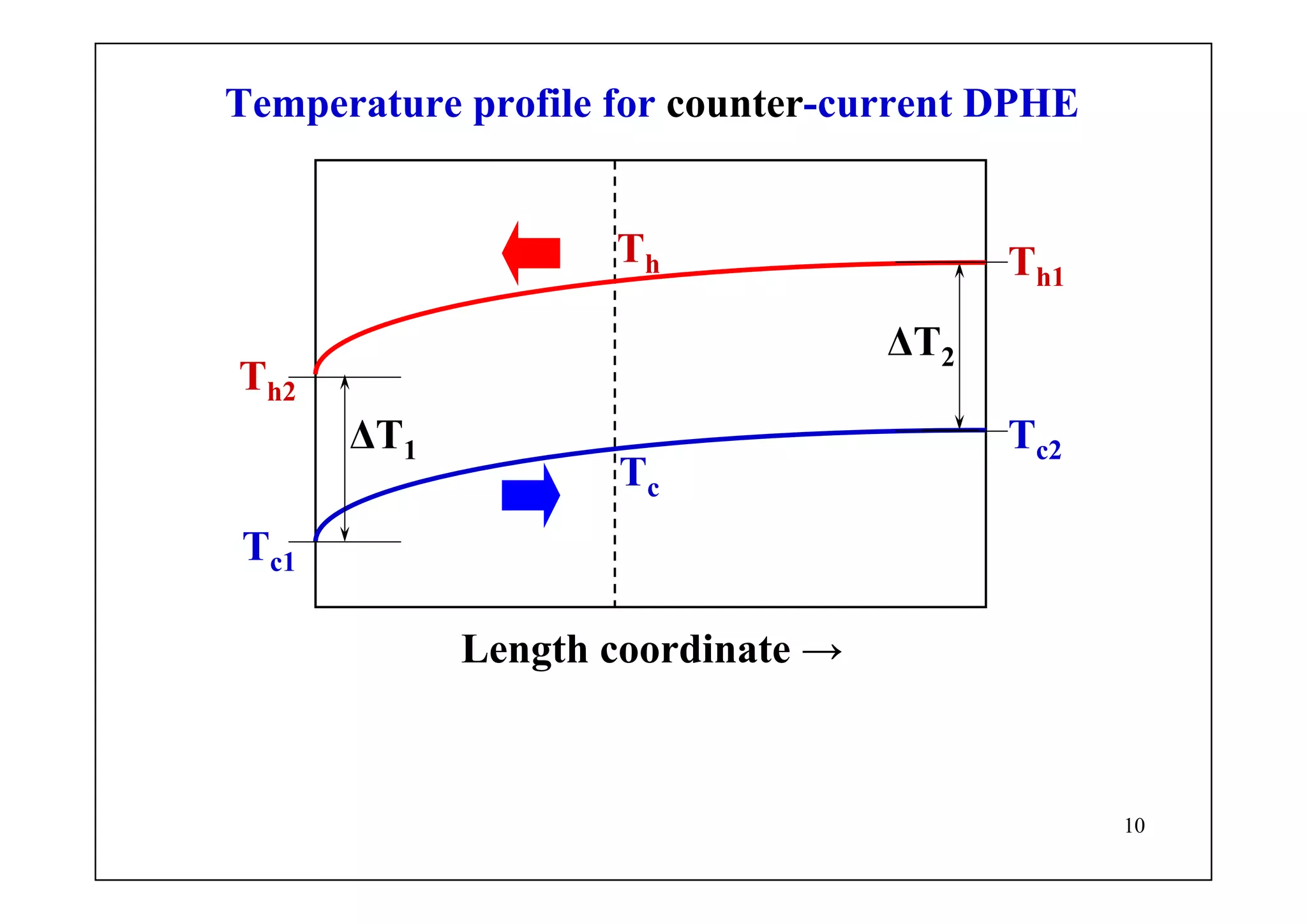 10
Temperature profile for counter-current DPHE
Th2
Th1
Tc1
Tc2ΔT1
ΔT2
Th
Tc
Length coordinate →
 
