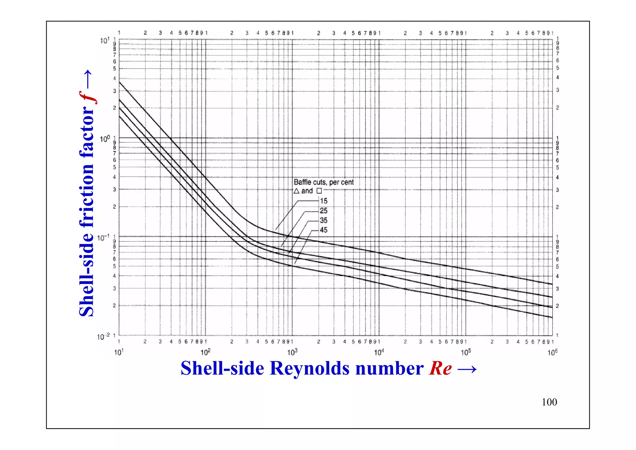 100
Shell-side Reynolds number Re →
Shell-sidefrictionfactorf→
 