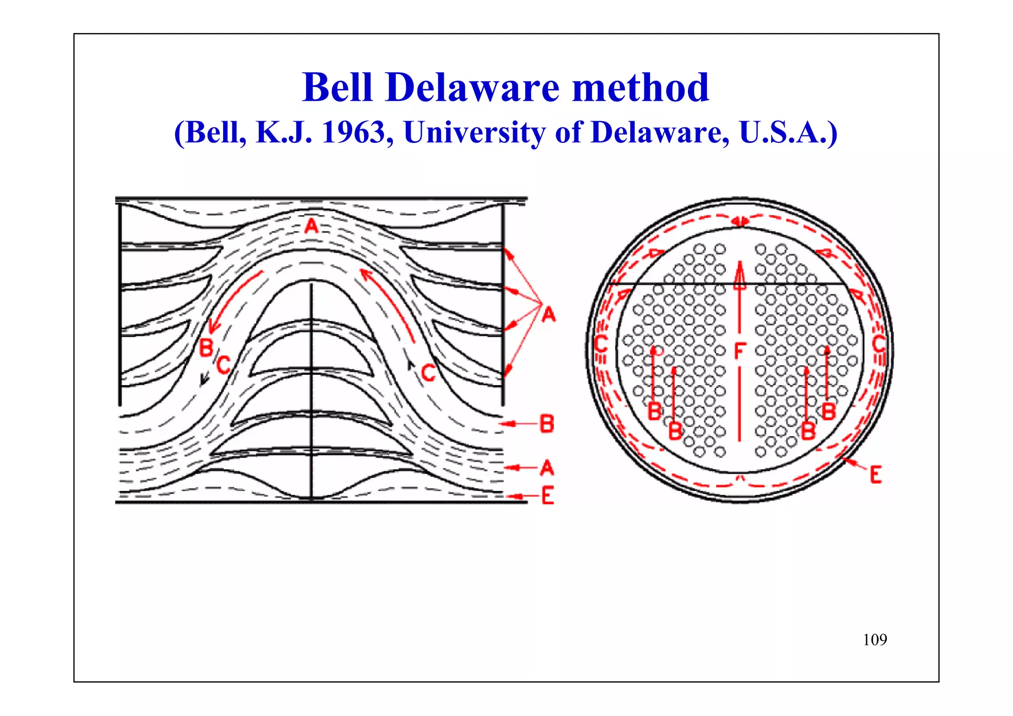 109
Bell Delaware method
(Bell, K.J. 1963, University of Delaware, U.S.A.)
 