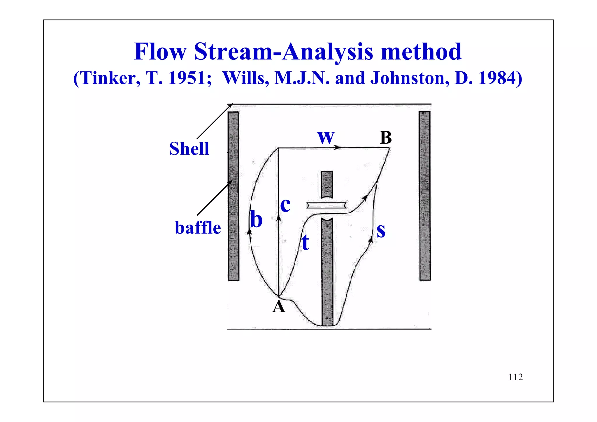 112
Shell
baffle
A
B
b
c
t
s
w
Flow Stream-Analysis method
(Tinker, T. 1951; Wills, M.J.N. and Johnston, D. 1984)
 