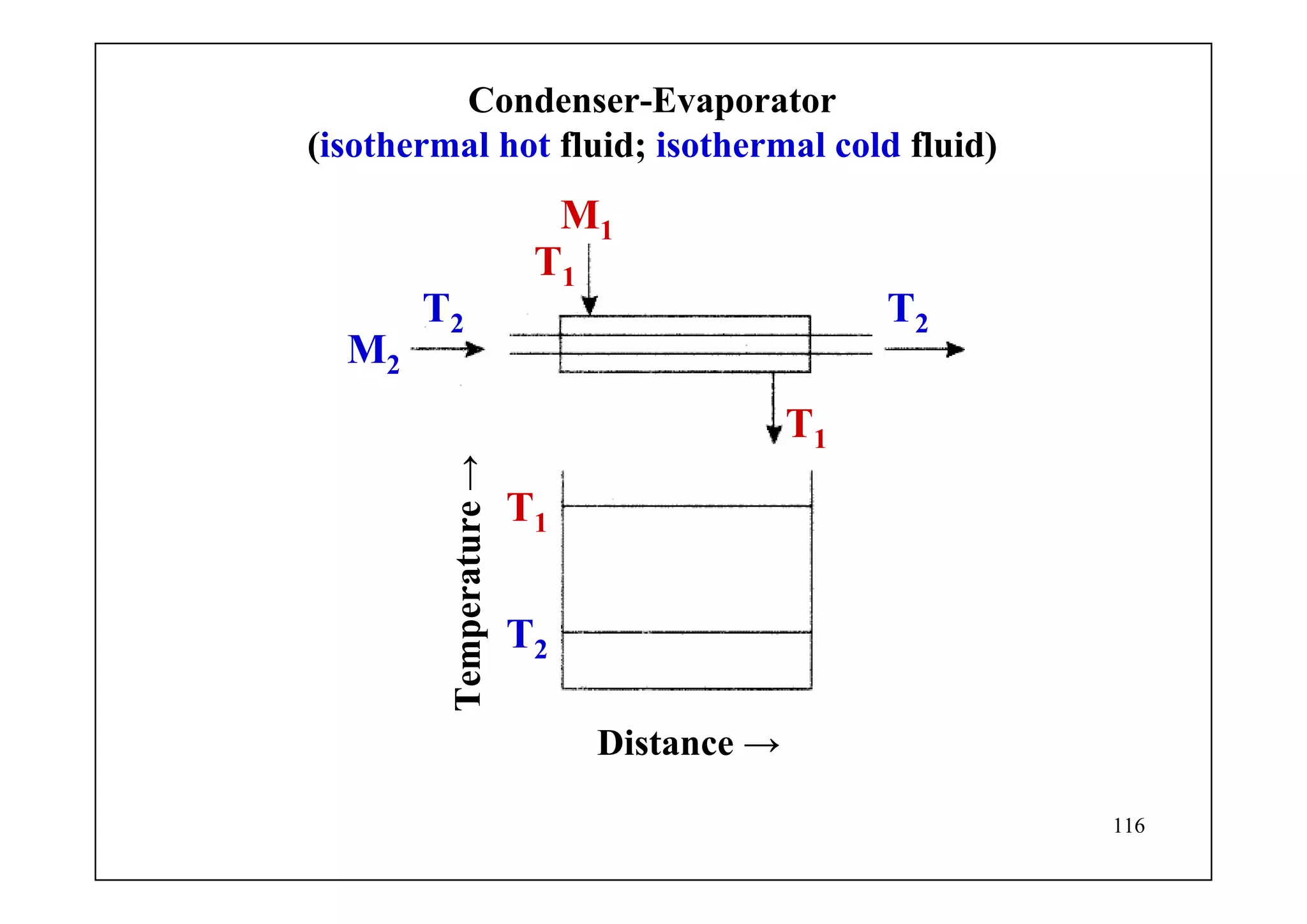 116
T1
T2
T1
T1
T2 T2
M1
M2
Temperature→
Distance →
Condenser-Evaporator
(isothermal hot fluid; isothermal cold fluid)
 