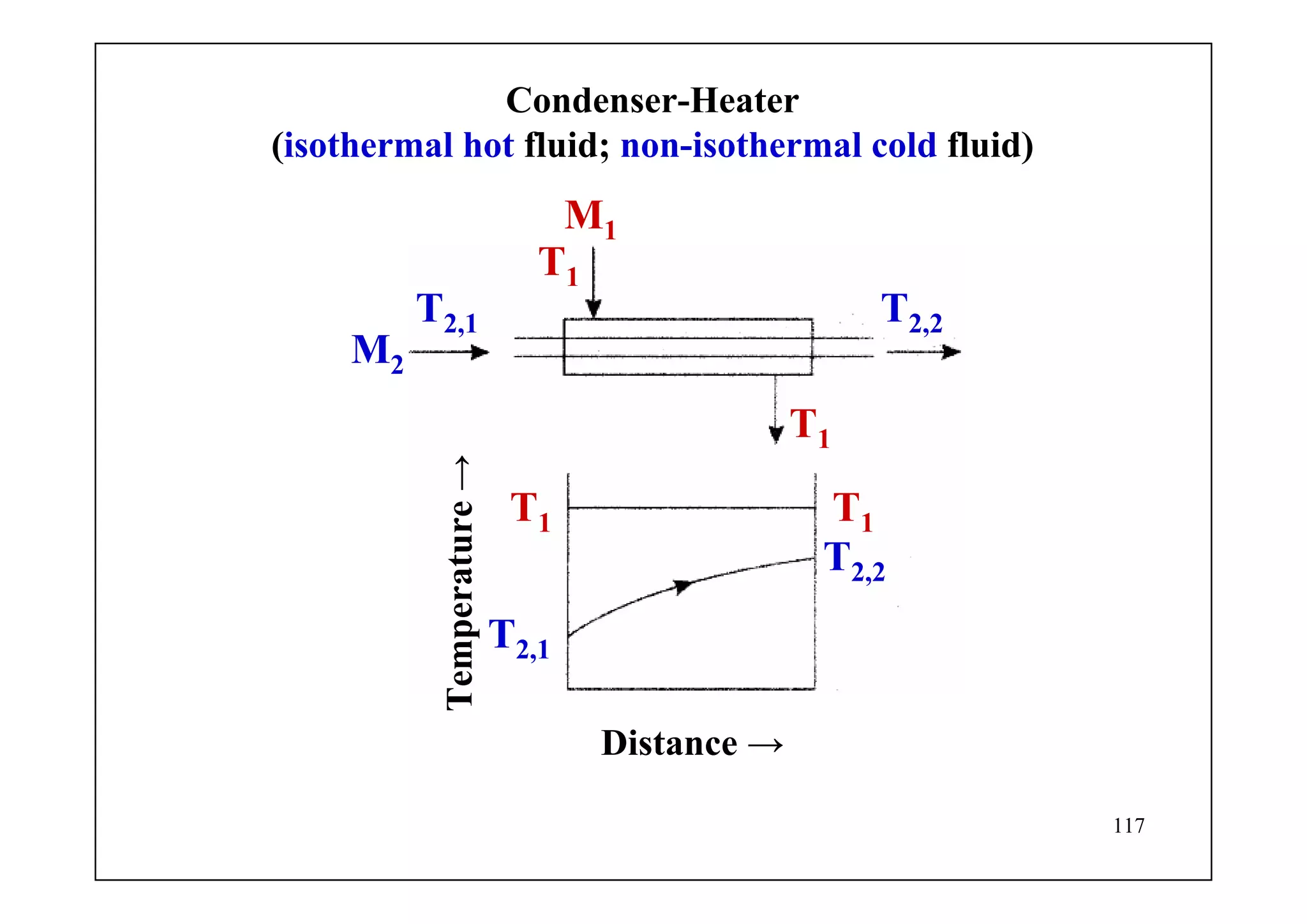 117
Condenser-Heater
(isothermal hot fluid; non-isothermal cold fluid)
T1
T2,1
T1
T1
T2,1 T2,2
M1
M2
Temperature→
Distance →
T2,2
T1
 