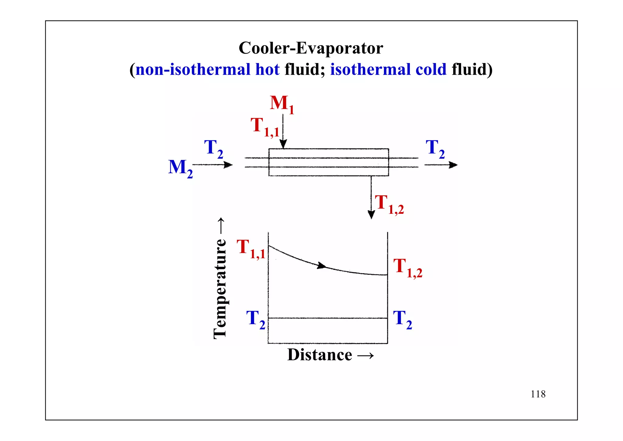 118
Cooler-Evaporator
(non-isothermal hot fluid; isothermal cold fluid)
T2
T1,1
T1,2
T2 T2
M1
M2
Temperature→
Distance →
T1,2
T1,1
T2
 