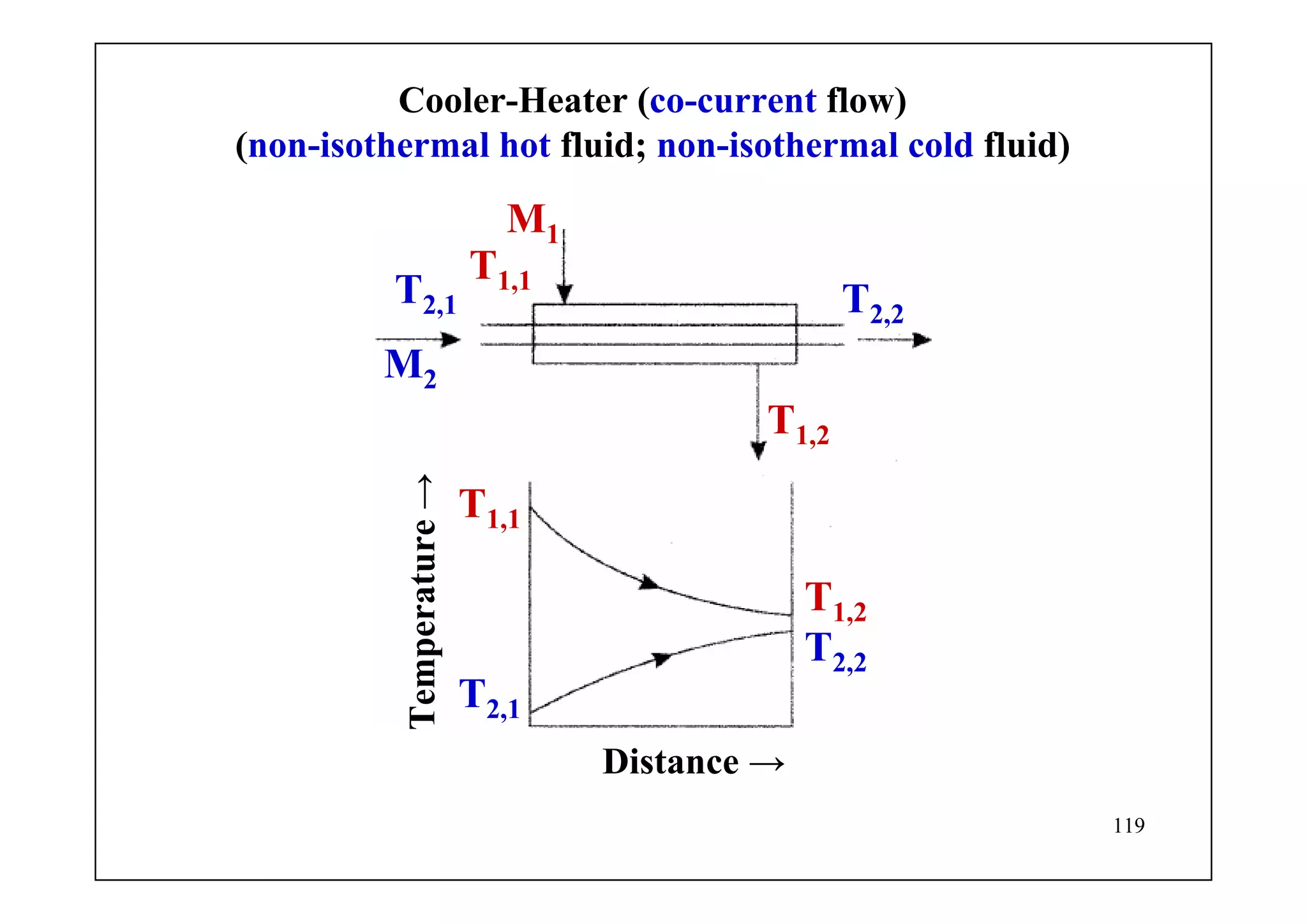 119
Cooler-Heater (co-current flow)
(non-isothermal hot fluid; non-isothermal cold fluid)
T2,1
T1,1
T1,2
T2,1 T2,2
M1
M2
Temperature→
Distance →
T1,2
T1,1
T2,2
 