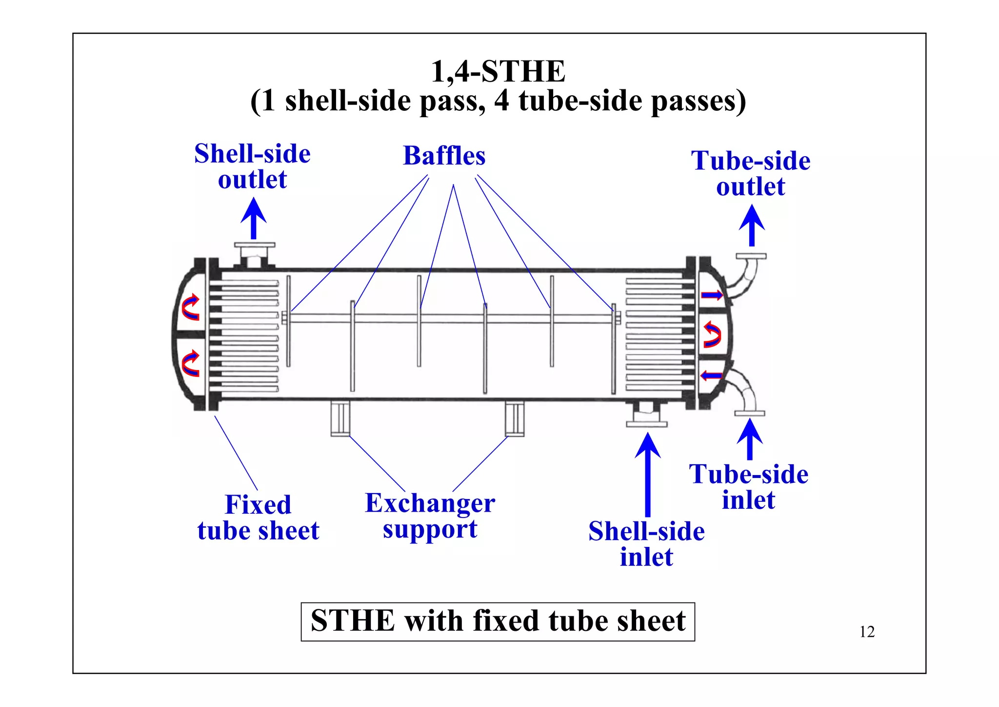 12
1,4-STHE
(1 shell-side pass, 4 tube-side passes)
STHE with fixed tube sheet
Exchanger
support Shell-side
inlet
Shell-side
outlet
Baffles Tube-side
outlet
Tube-side
inletFixed
tube sheet
 