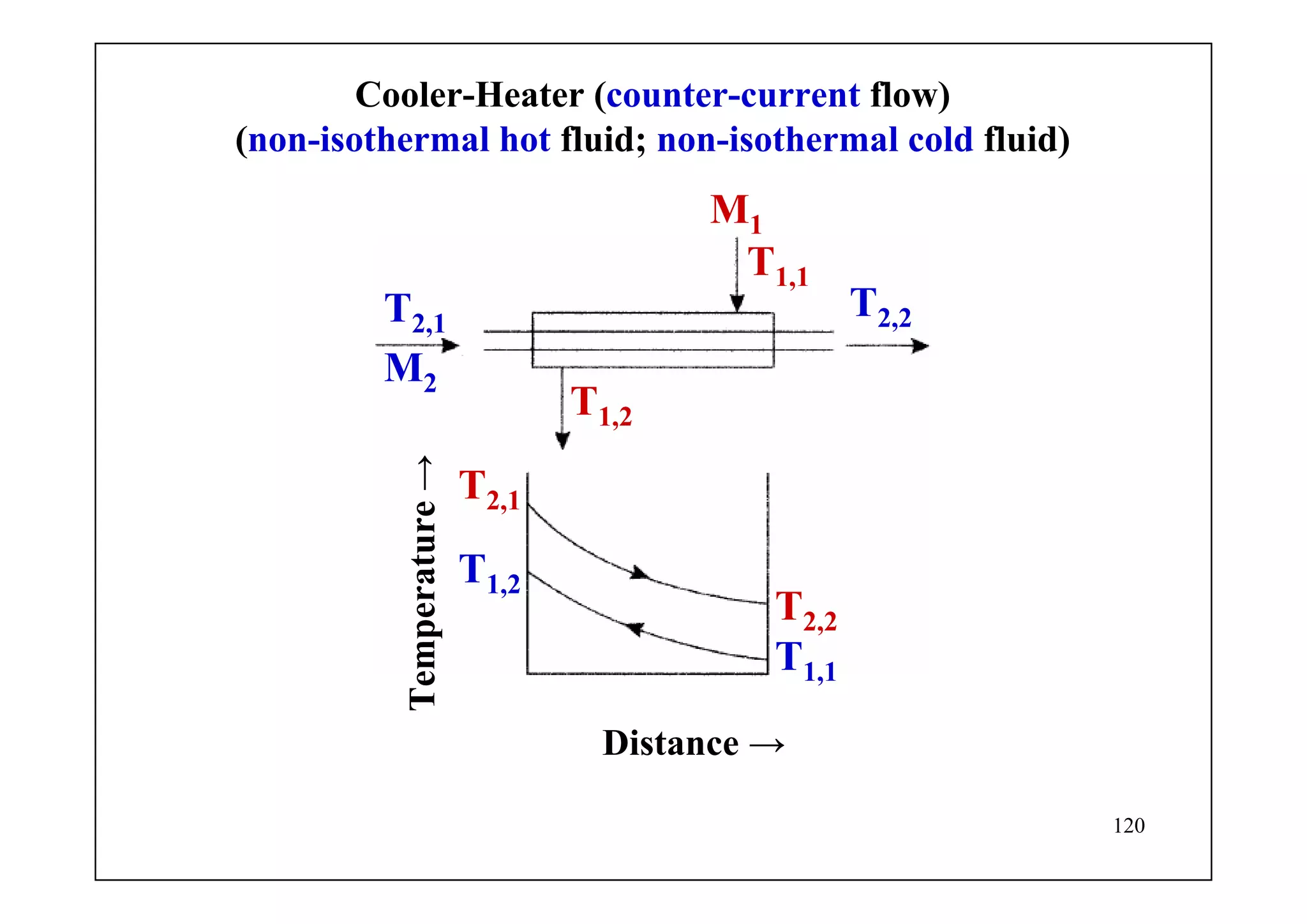 120
Cooler-Heater (counter-current flow)
(non-isothermal hot fluid; non-isothermal cold fluid)
T1,2
T1,1
T1,2
T2,1
T2,2
M1
M2
Temperature→
Distance →
T2,2
T2,1
T1,1
 