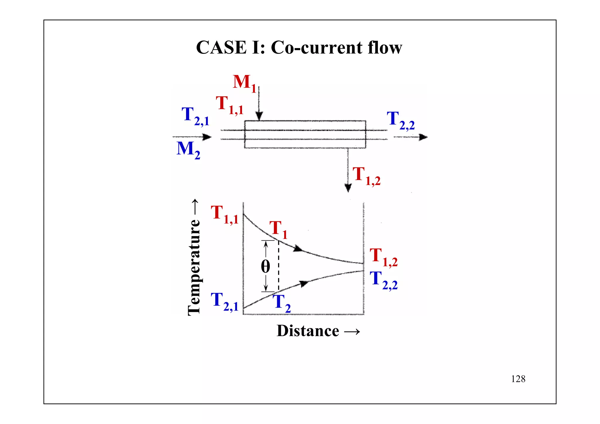 128
CASE I: Co-current flow
( )dQ U A T T
1 2
= −
T2,1
T1,1
T1,2
T2,1 T2,2
M1
M2
Temperature→
Distance →
T1,2
T1,1
T2,2
T1
T2
θ
 