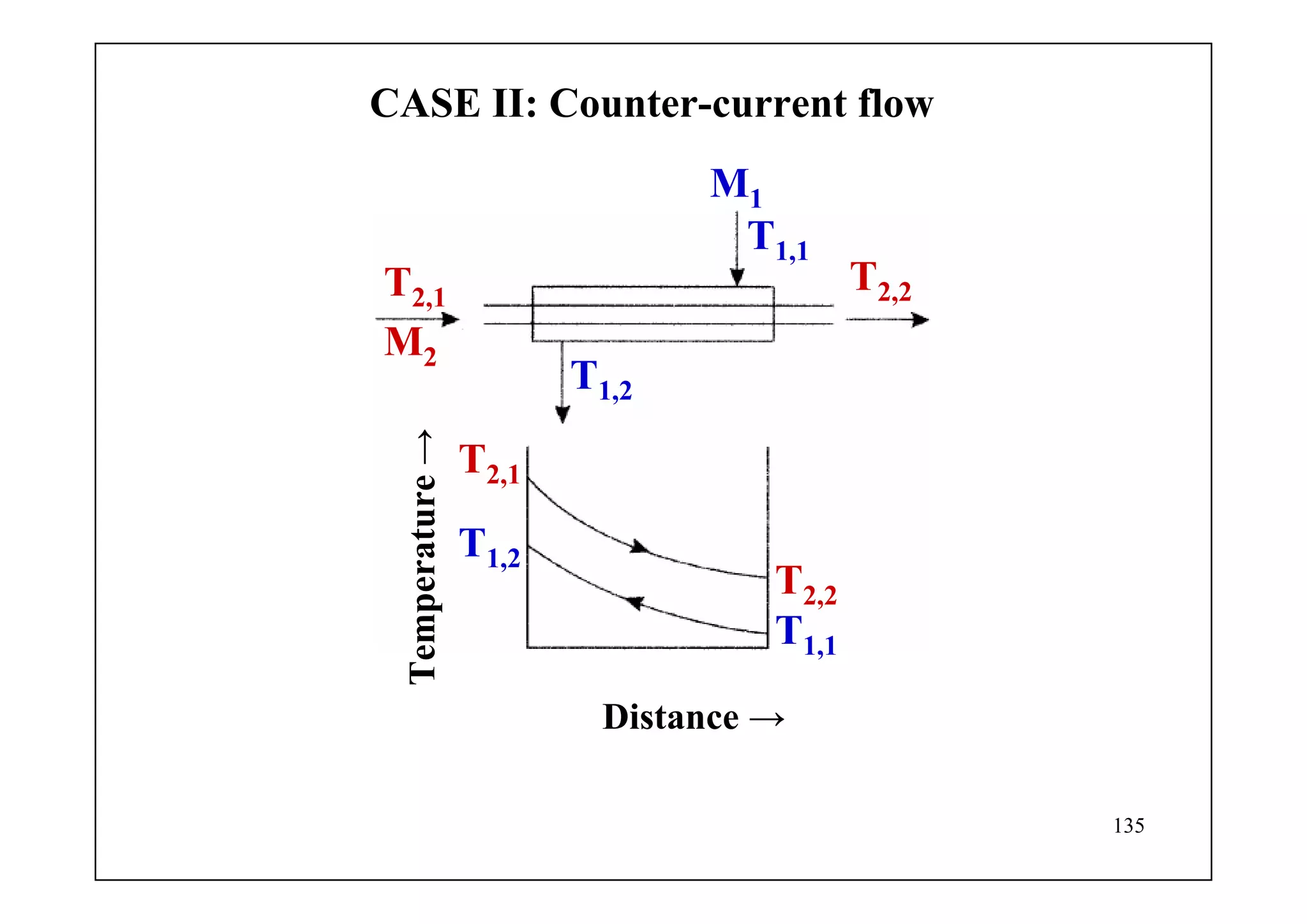 135
T1,2
T1,1
T1,2
T2,1
T2,2
M1
M2
Temperature→
Distance →
T2,2
T2,1
T1,1
CASE II: Counter-current flow
 