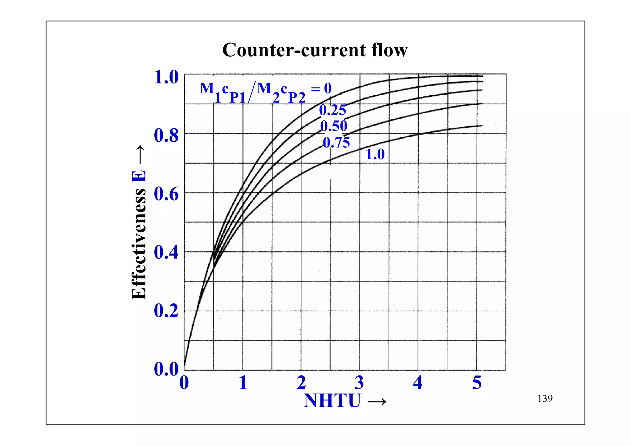 139
Counter-current flow
NHTU →
EffectivenessE→
0.0
0.2
0.4
0.6
0.8
1.0
0 1 2 3 4 5
M c M c 0
1 P1 2 P2
=
0.25
0.50
0.75
1.0
 
