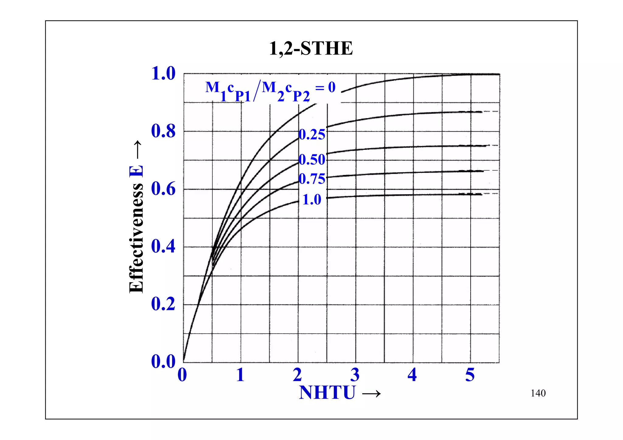 140
1,2-STHE
NHTU →
EffectivenessE→
0.0
0.2
0.4
0.6
0.8
1.0
0 1 2 3 4 5
M c M c 0
1 P1 2 P2
=
0.25
0.50
0.75
1.0
 