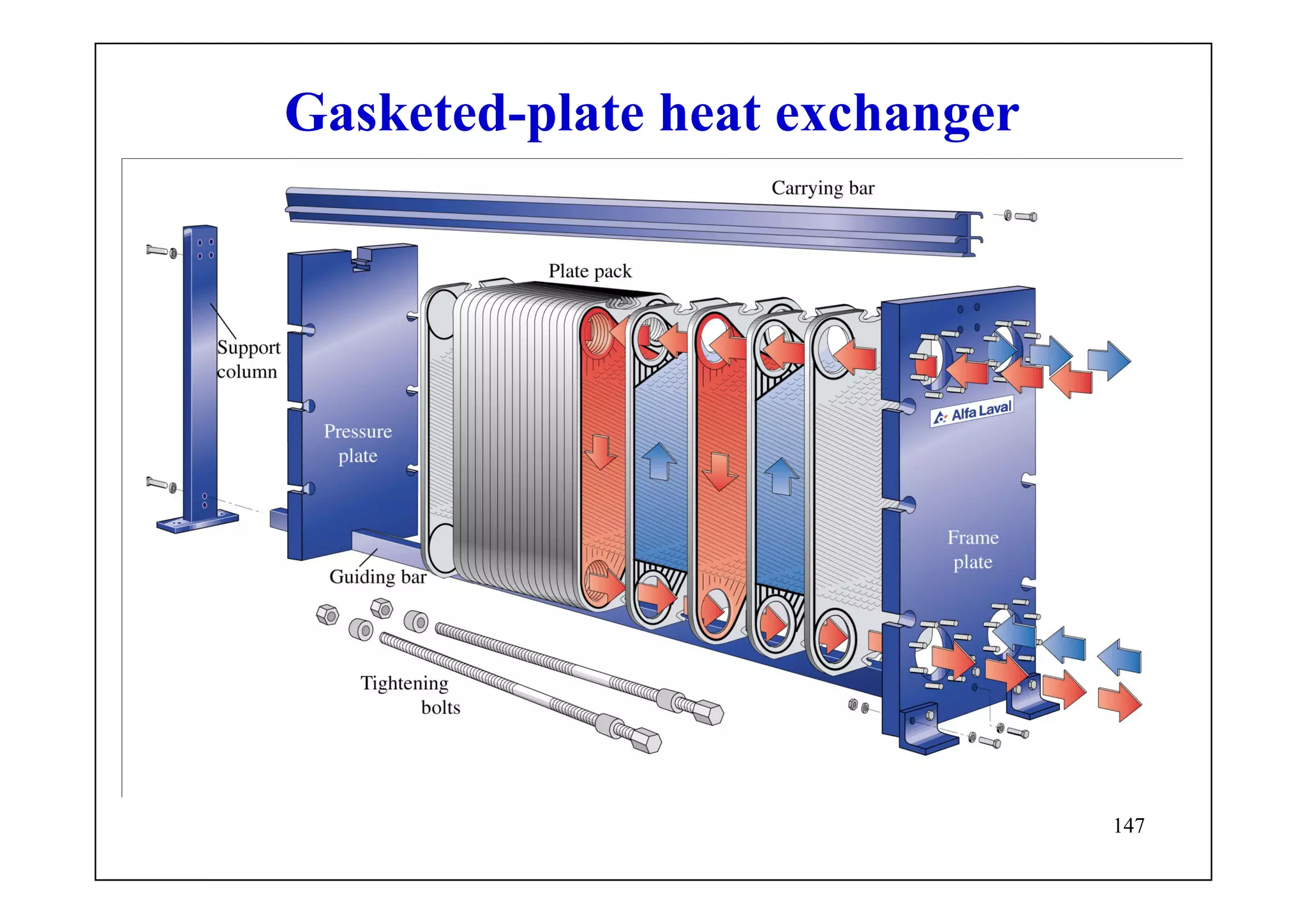 147
Gasketed-plate heat exchanger
 