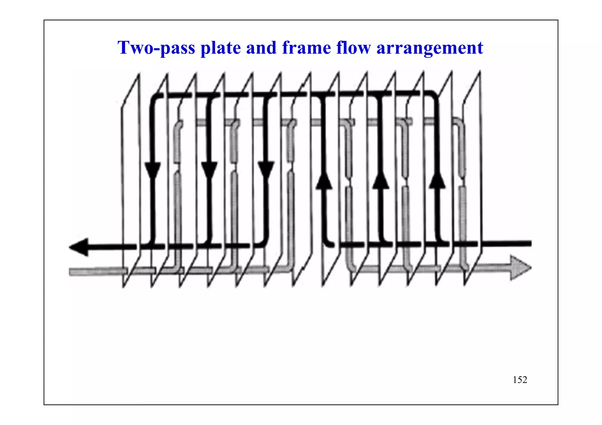 152
Two-pass plate and frame flow arrangement
 