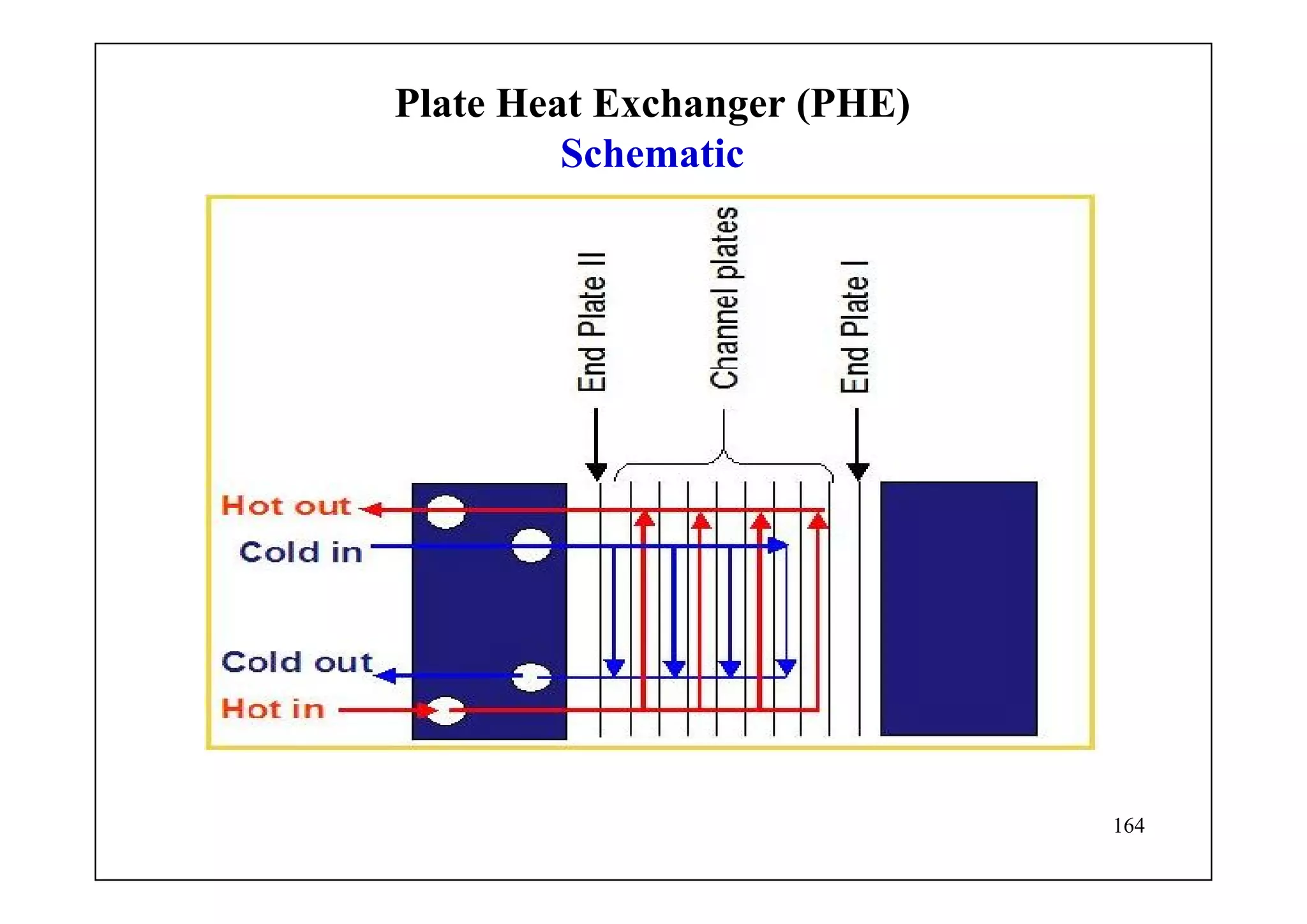 164
Plate Heat Exchanger (PHE)
Schematic
 