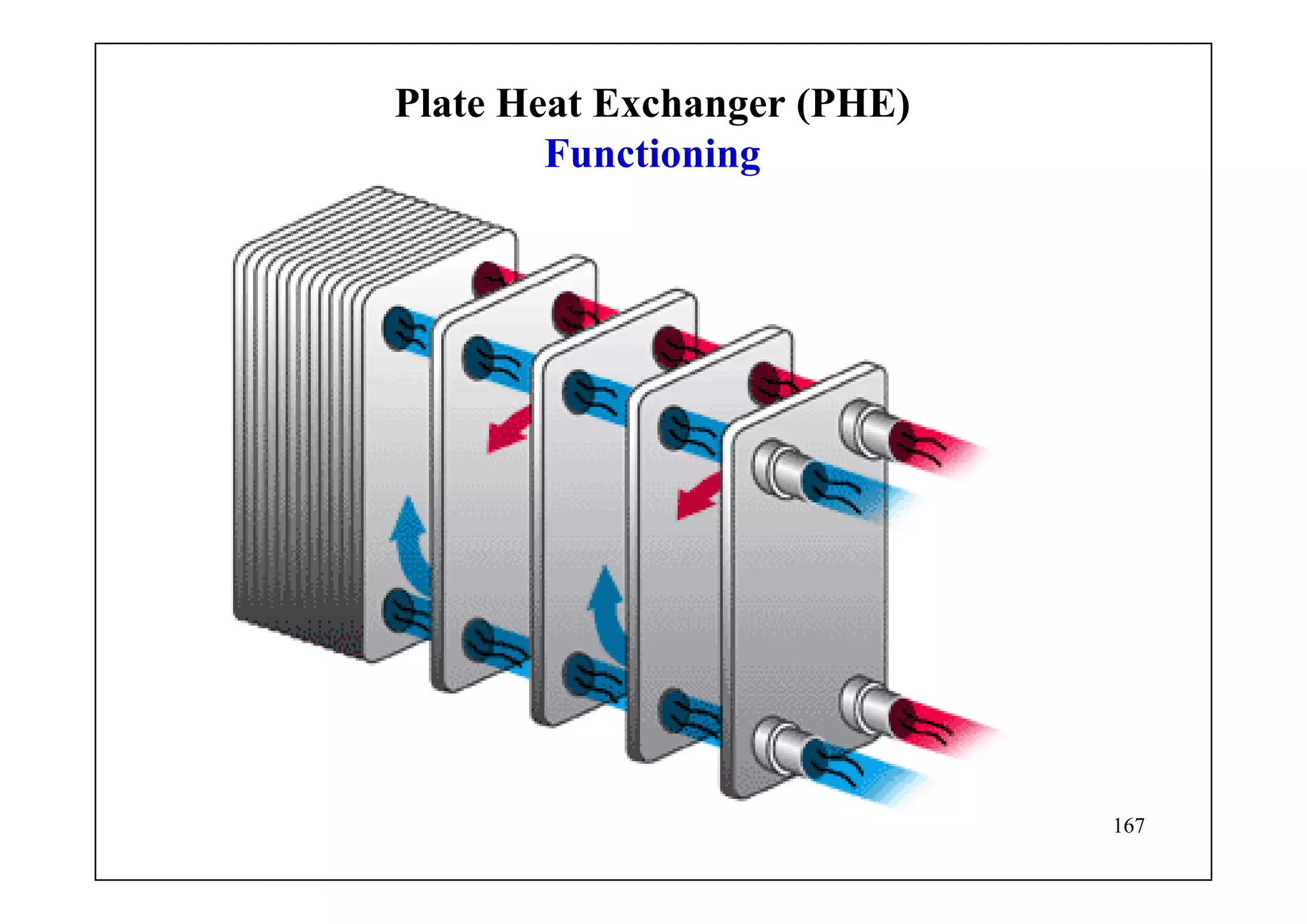 167
Plate Heat Exchanger (PHE)
Functioning
 