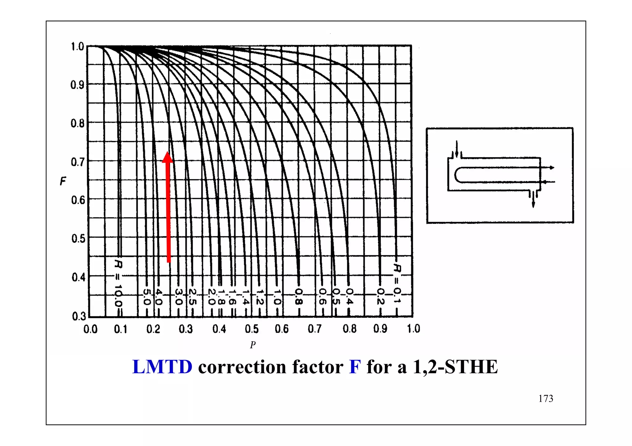 173
LMTD correction factor F for a 1,2-STHE
 