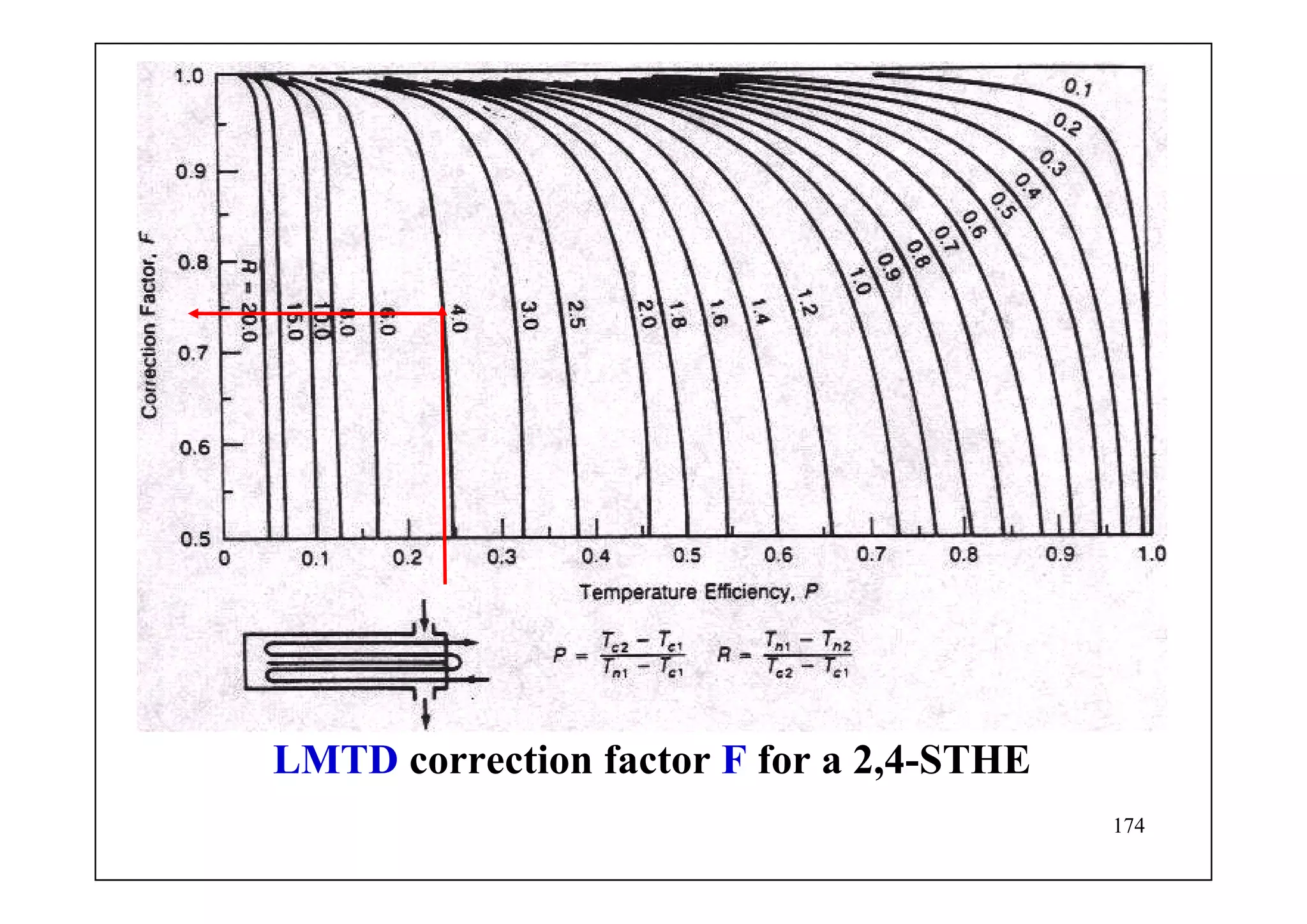 174
LMTD correction factor F for a 2,4-STHE
 