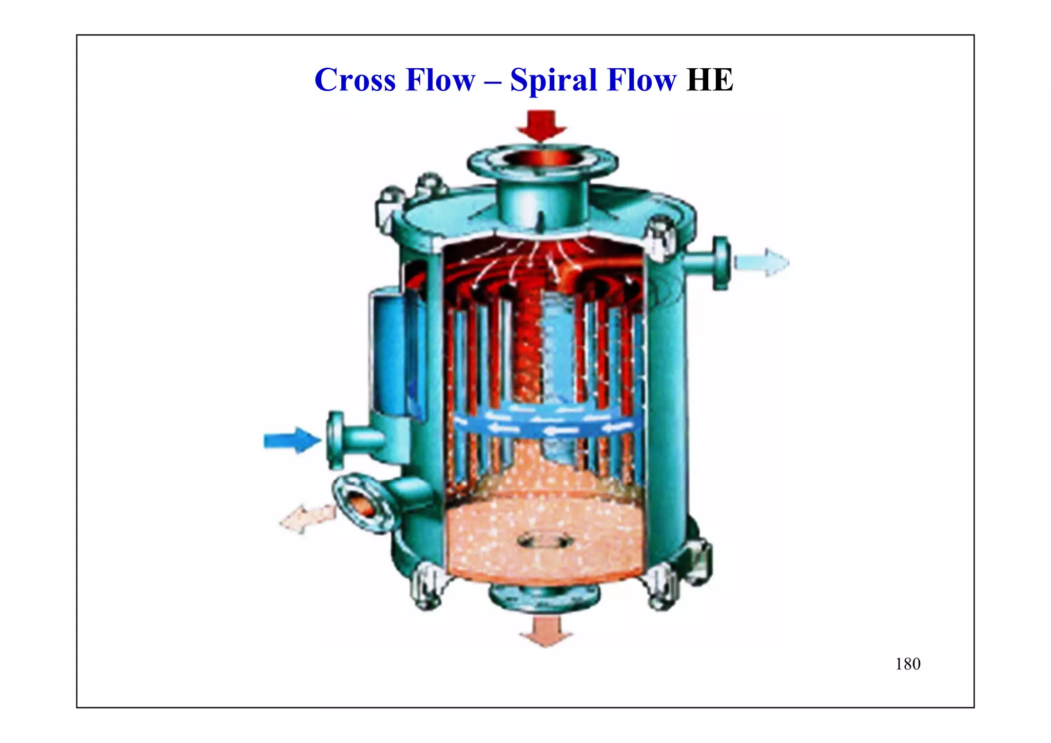 180
Cross Flow – Spiral Flow HE
 