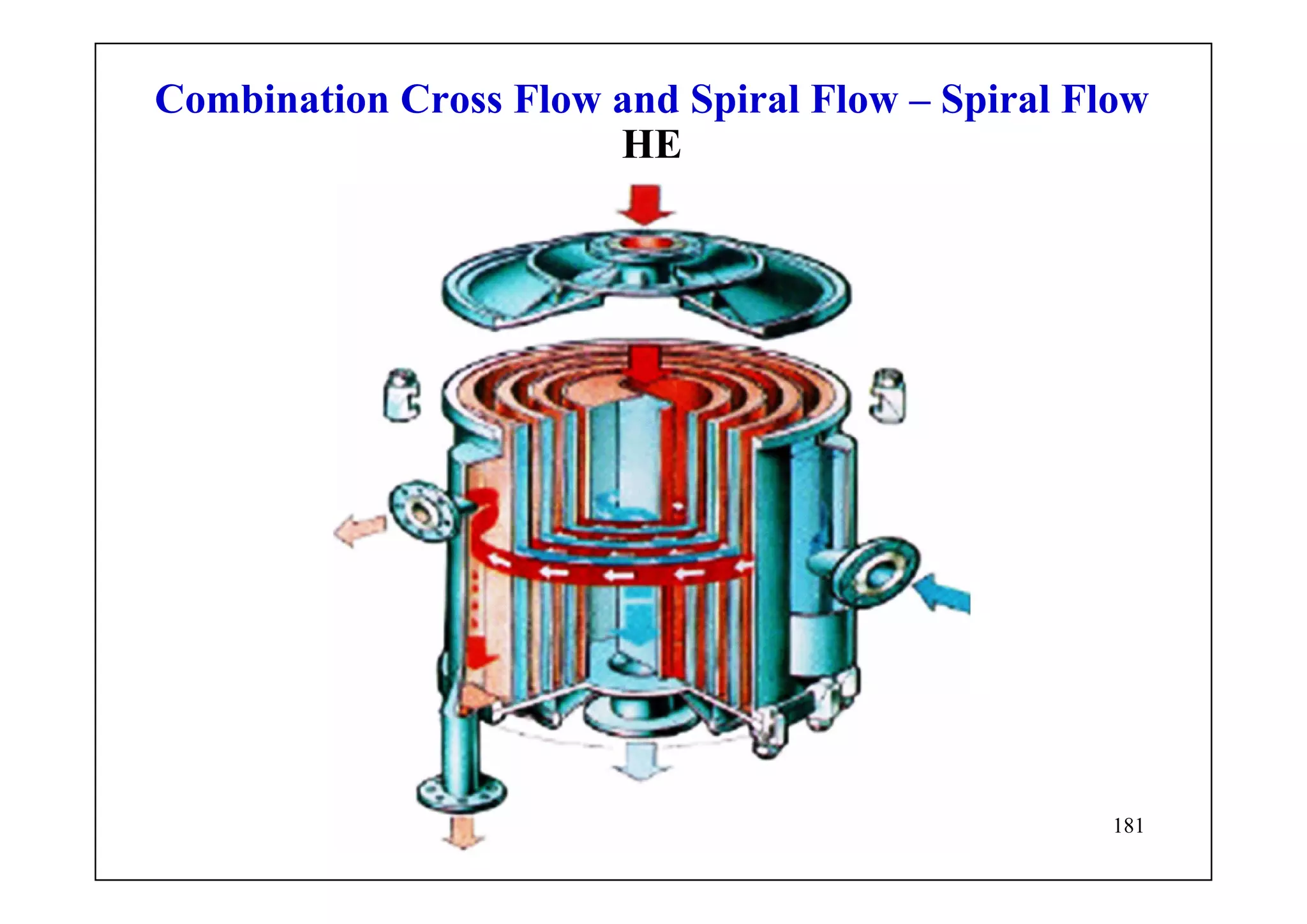 181
Combination Cross Flow and Spiral Flow – Spiral Flow
HE
 
