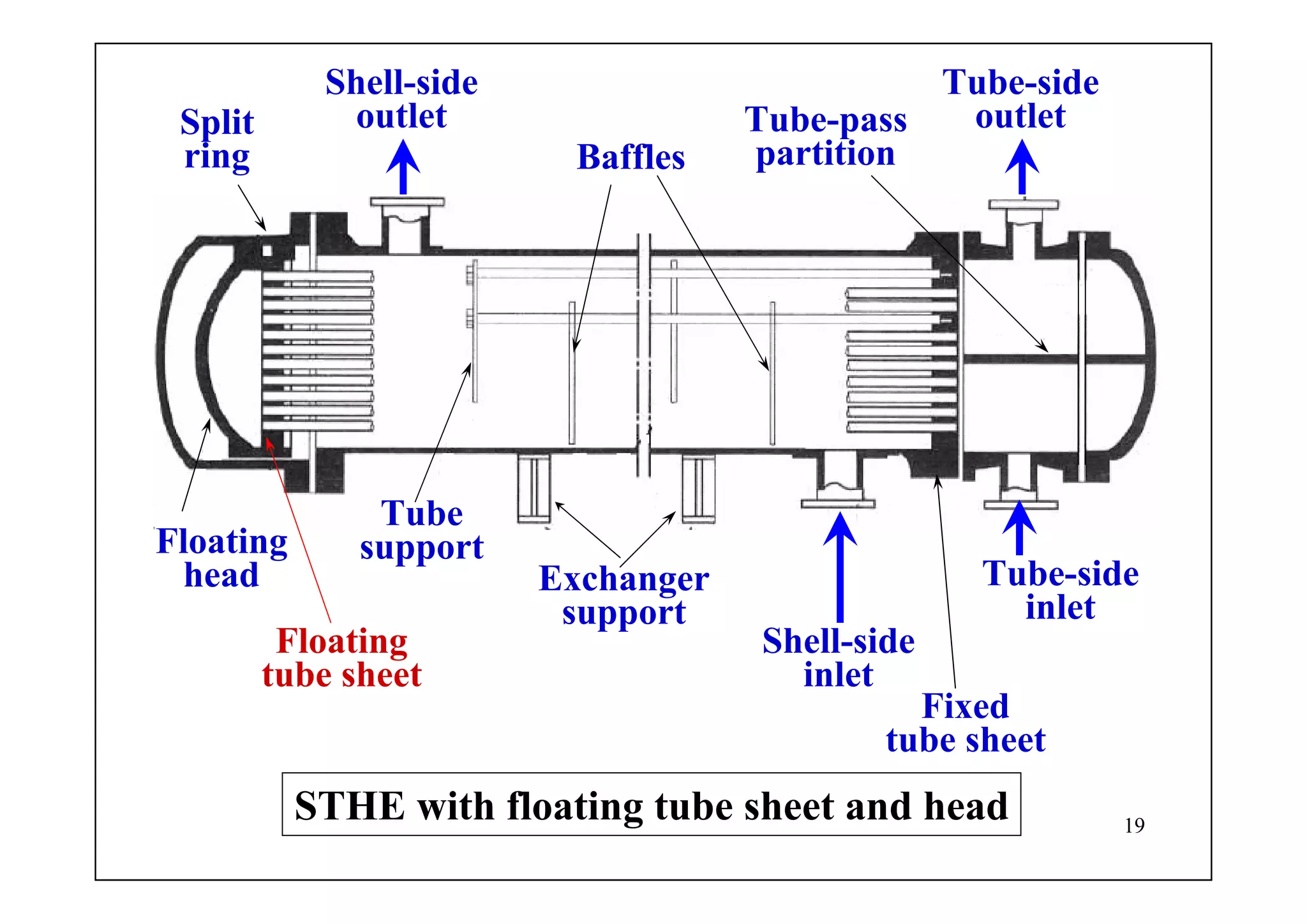 19
Shell-side
inlet
Shell-side
outlet
Tube-side
outlet
Tube-side
inlet
Fixed
tube sheet
Floating
head
Split
ring
Tube
support
Baffles
Exchanger
support
Tube-pass
partition
Floating
tube sheet
STHE with floating tube sheet and head
 