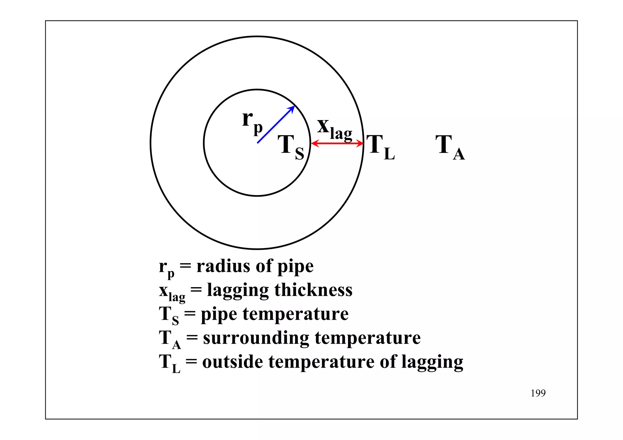 199
TS TL TA
rp xlag
rp = radius of pipe
xlag = lagging thickness
TS = pipe temperature
TA = surrounding temperature
TL = outside temperature of lagging
 