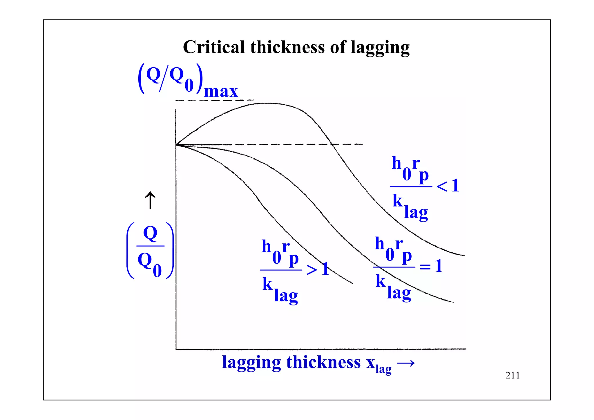 211
( )Q Q
0 max
Q
Q
0
⎛ ⎞
⎜
↑
⎟⎜ ⎟
⎝ ⎠
lagging thickness xlag →
h r
0 p
1
k
lag
>
h r
0 p
1
k
lag
=
h r
0 p
1
k
lag
<
Critical thickness of lagging
 