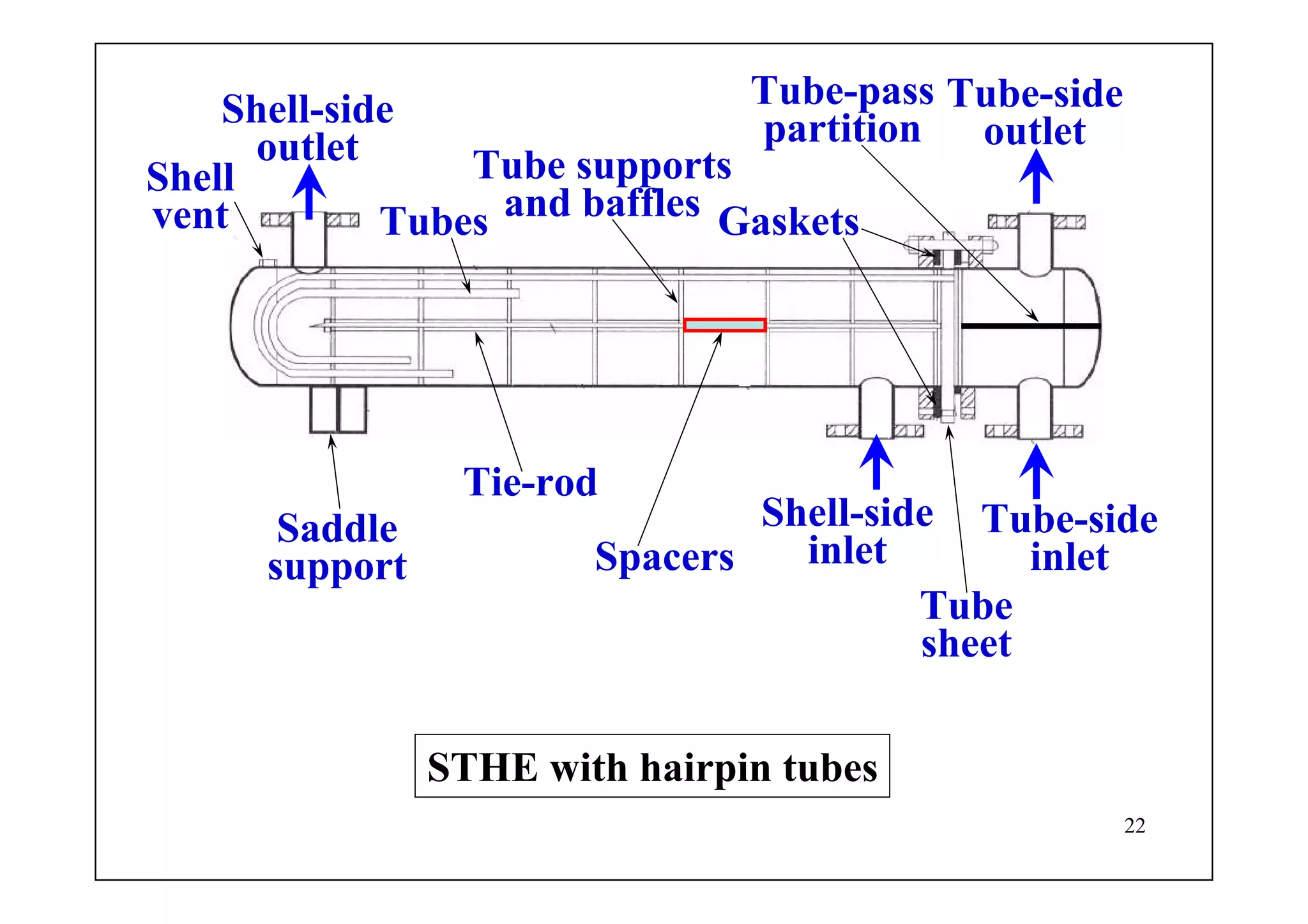 22
STHE with hairpin tubes
Shell-side
inlet
Shell-side
outlet
Tube-side
outlet
Tube-side
inlet
Tube
sheet
Saddle
support
Tube supports
and baffles
Tube-pass
partition
Gaskets
Shell
vent Tubes
Tie-rod
Spacers
 