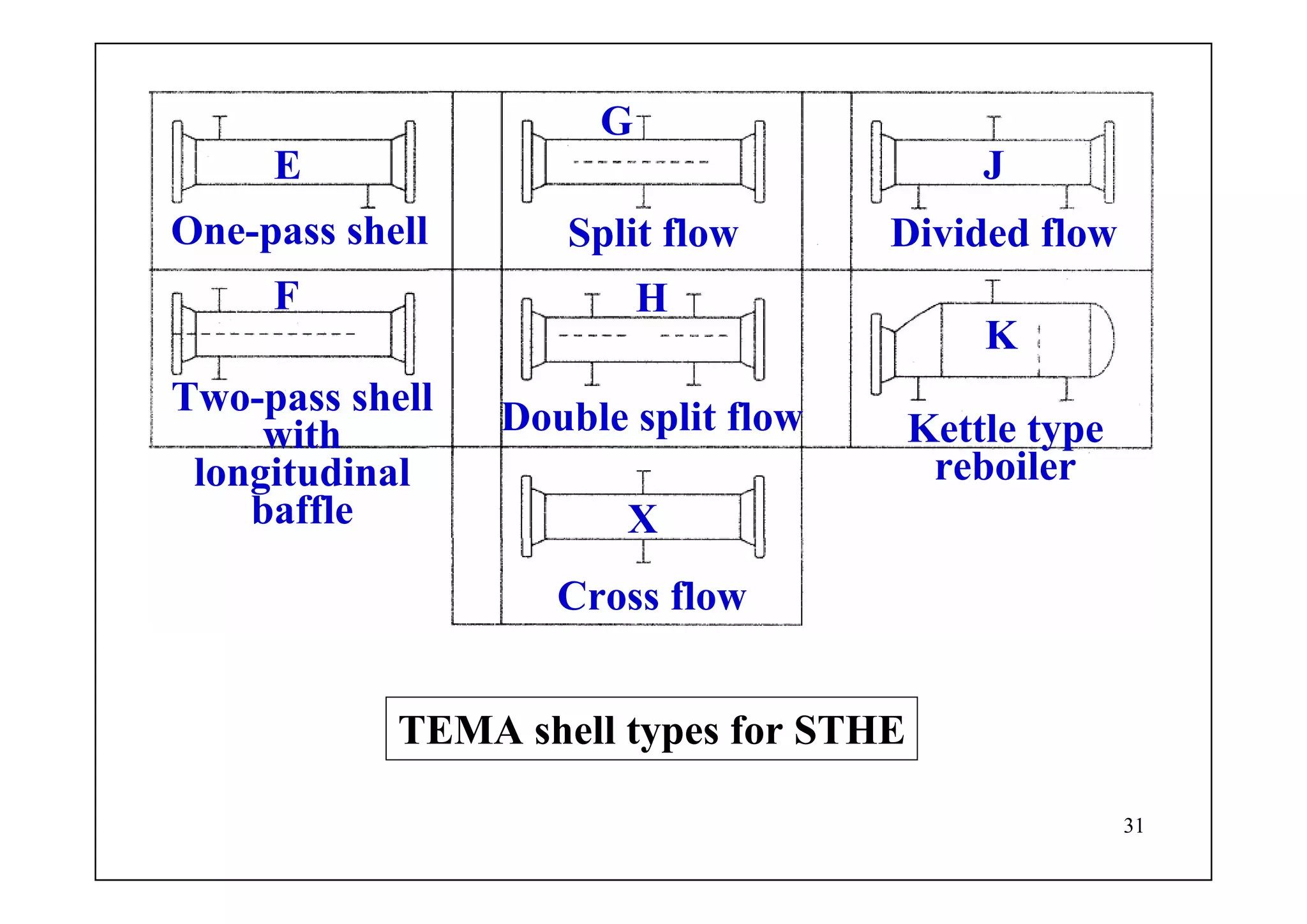 31
TEMA shell types for STHE
E
F
G
H
J
K
X
One-pass shell Split flow Divided flow
Two-pass shell
with
longitudinal
baffle
Double split flow Kettle type
reboiler
Cross flow
 