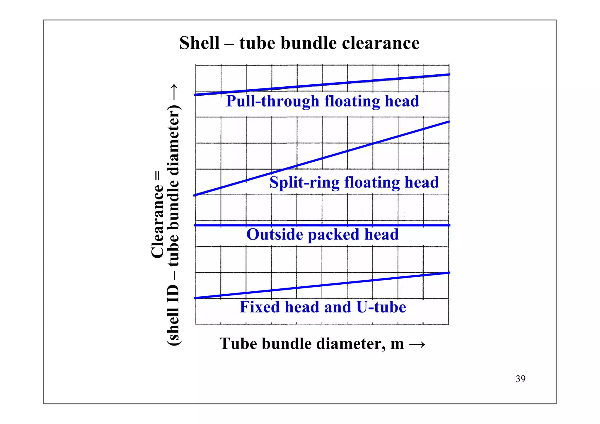 39
Shell – tube bundle clearance
Pull-through floating head
Split-ring floating head
Outside packed head
Fixed head and U-tube
Tube bundle diameter, m →
Clearance=
(shellID–tubebundlediameter)→
 
