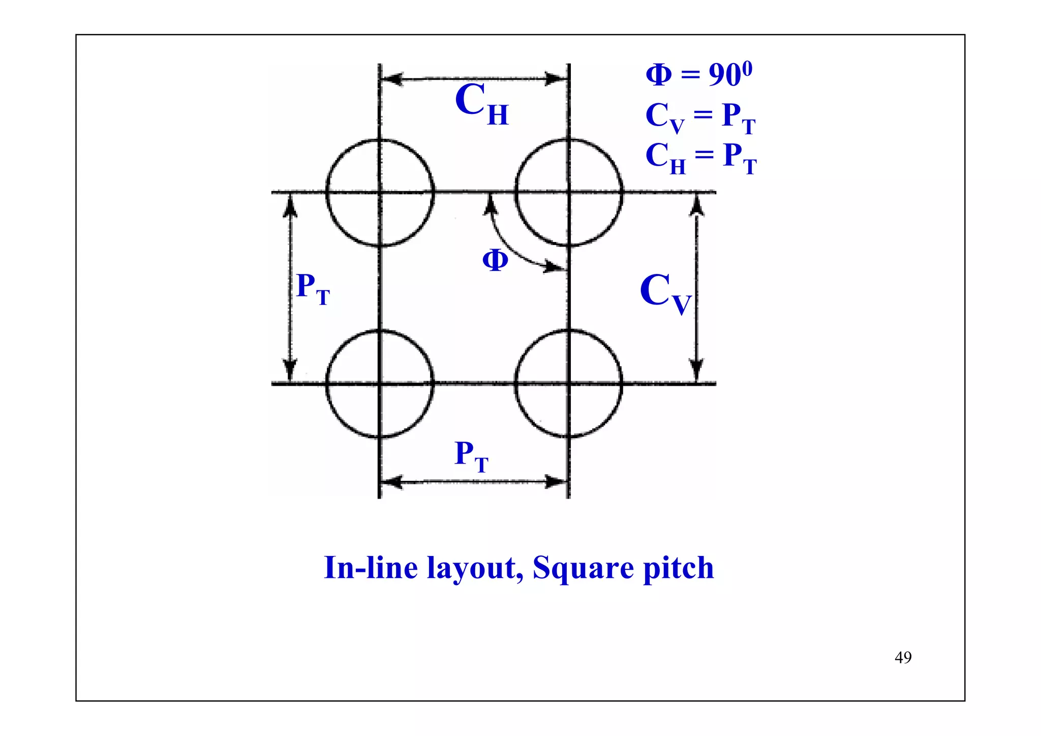 49
In-line layout, Square pitch
Φ = 900
CV = PT
CH = PT
PT
Φ
PT
CH
CV
 