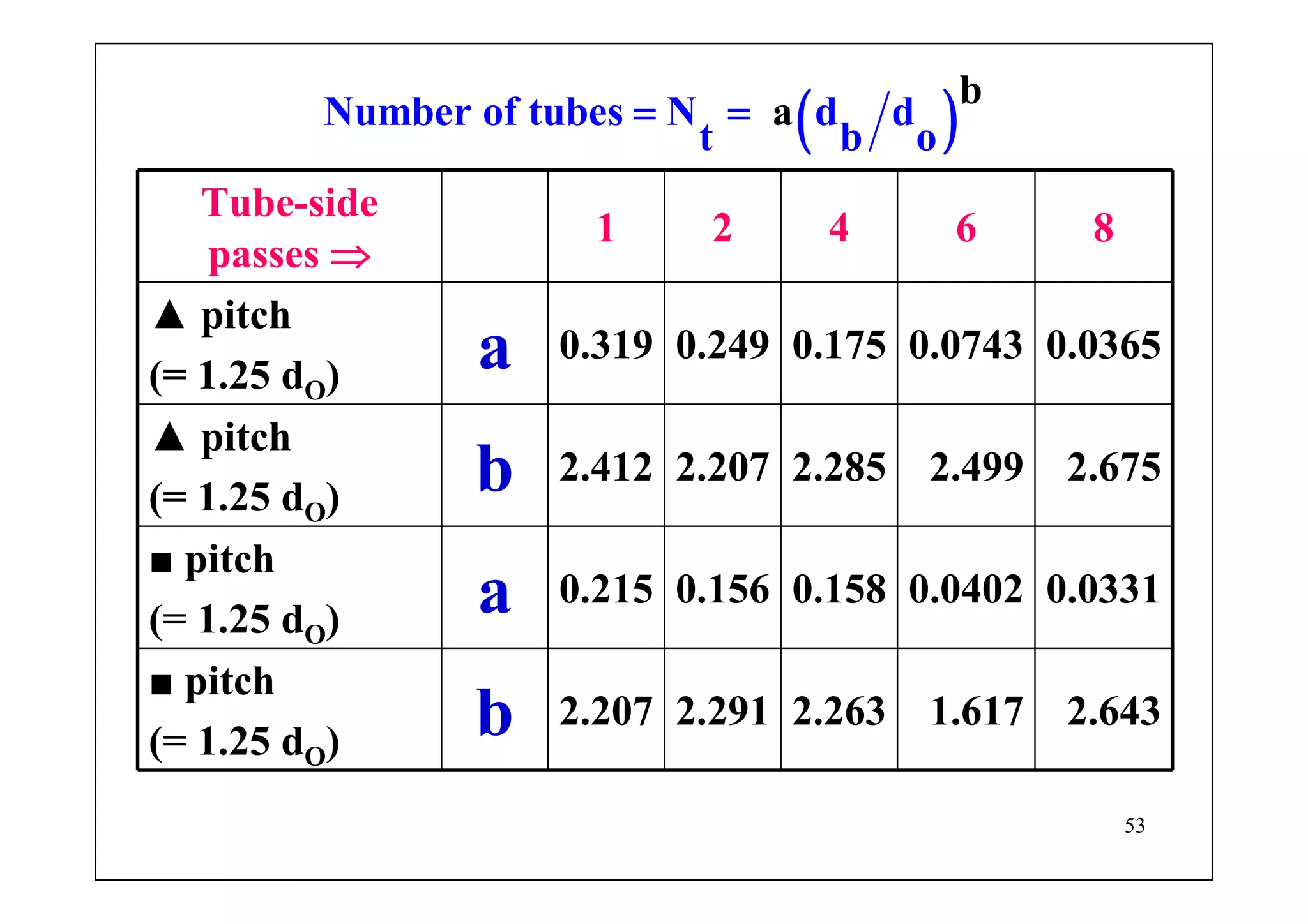 53
Tube-side
passes ⇒
1 2 4 6 8
▲ pitch
(= 1.25 dO) a 0.319 0.249 0.175 0.0743 0.0365
▲ pitch
(= 1.25 dO) b 2.412 2.207 2.285 2.499 2.675
■ pitch
(= 1.25 dO) a 0.215 0.156 0.158 0.0402 0.0331
■ pitch
(= 1.25 dO) b 2.207 2.291 2.263 1.617 2.643
( )Number of tube
b
as N d d
t b o
= =
 