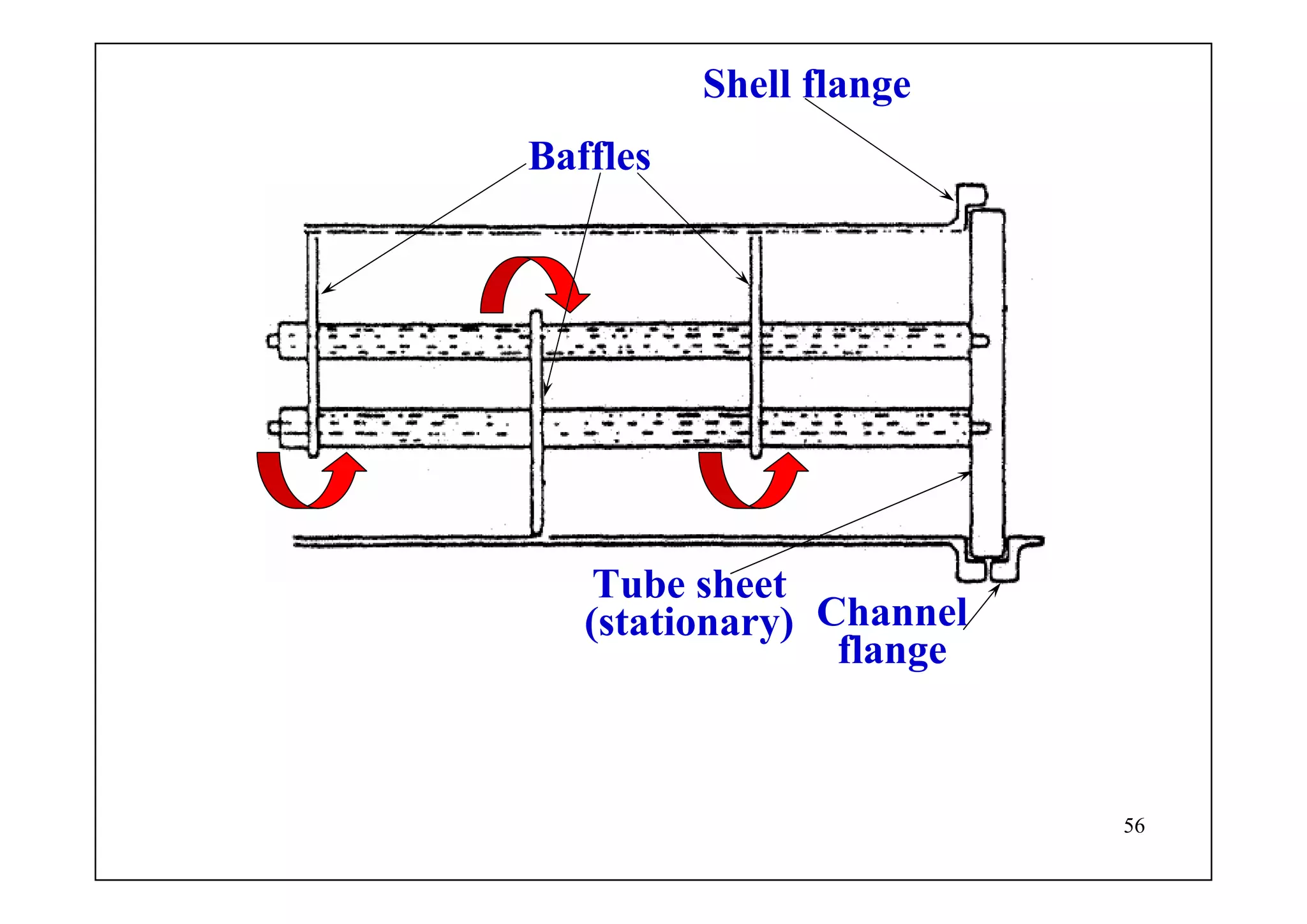 56
Baffles
Shell flange
Tube sheet
(stationary) Channel
flange
 